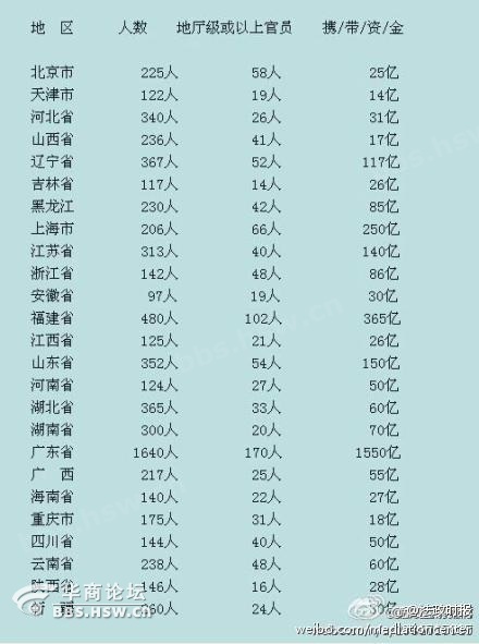 中国官员级别排行榜_最新官员等级排名(3)