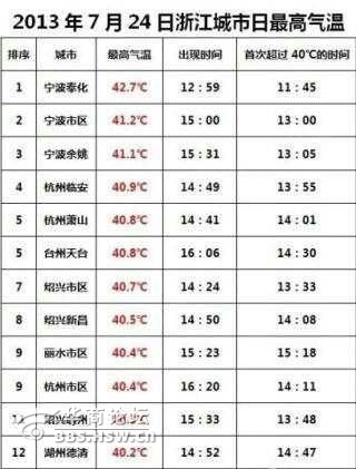宁波历史天气湿度图片