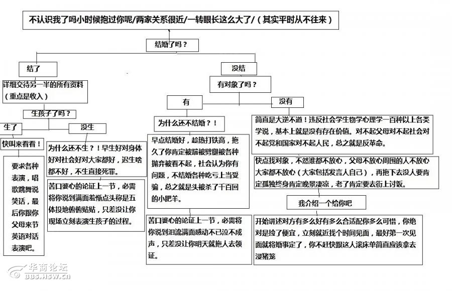 "…… 春节走亲访友,被问到这些问题是不是很头疼?